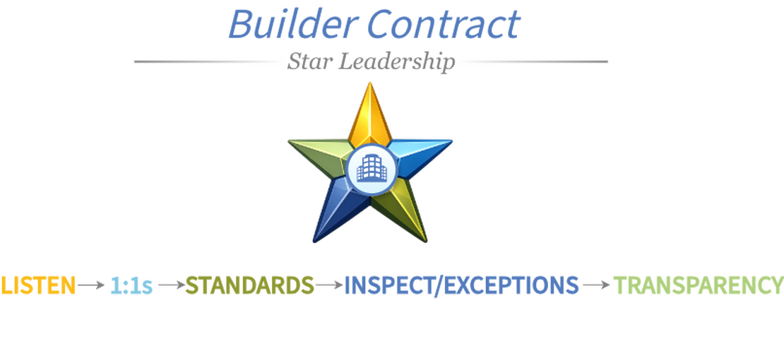 The Builder Contract: Earning Trust Without Micromanagement