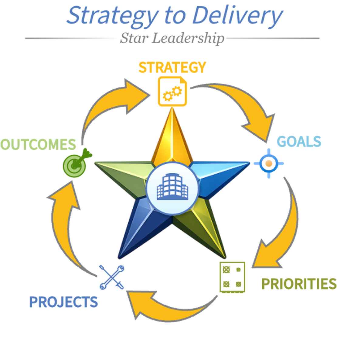 Strategy to Delivery